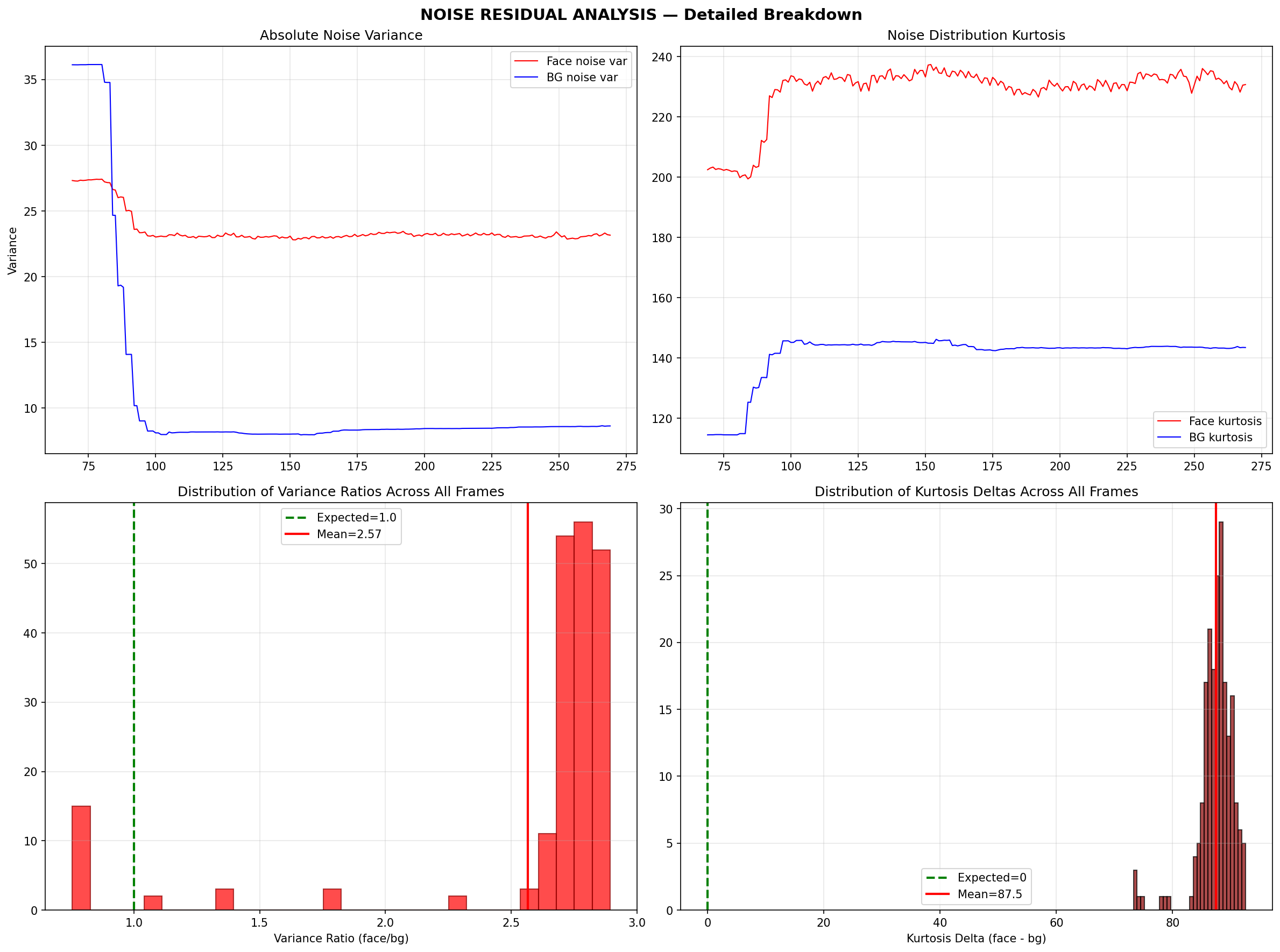 Noise Residual Analysis - detailed breakdown