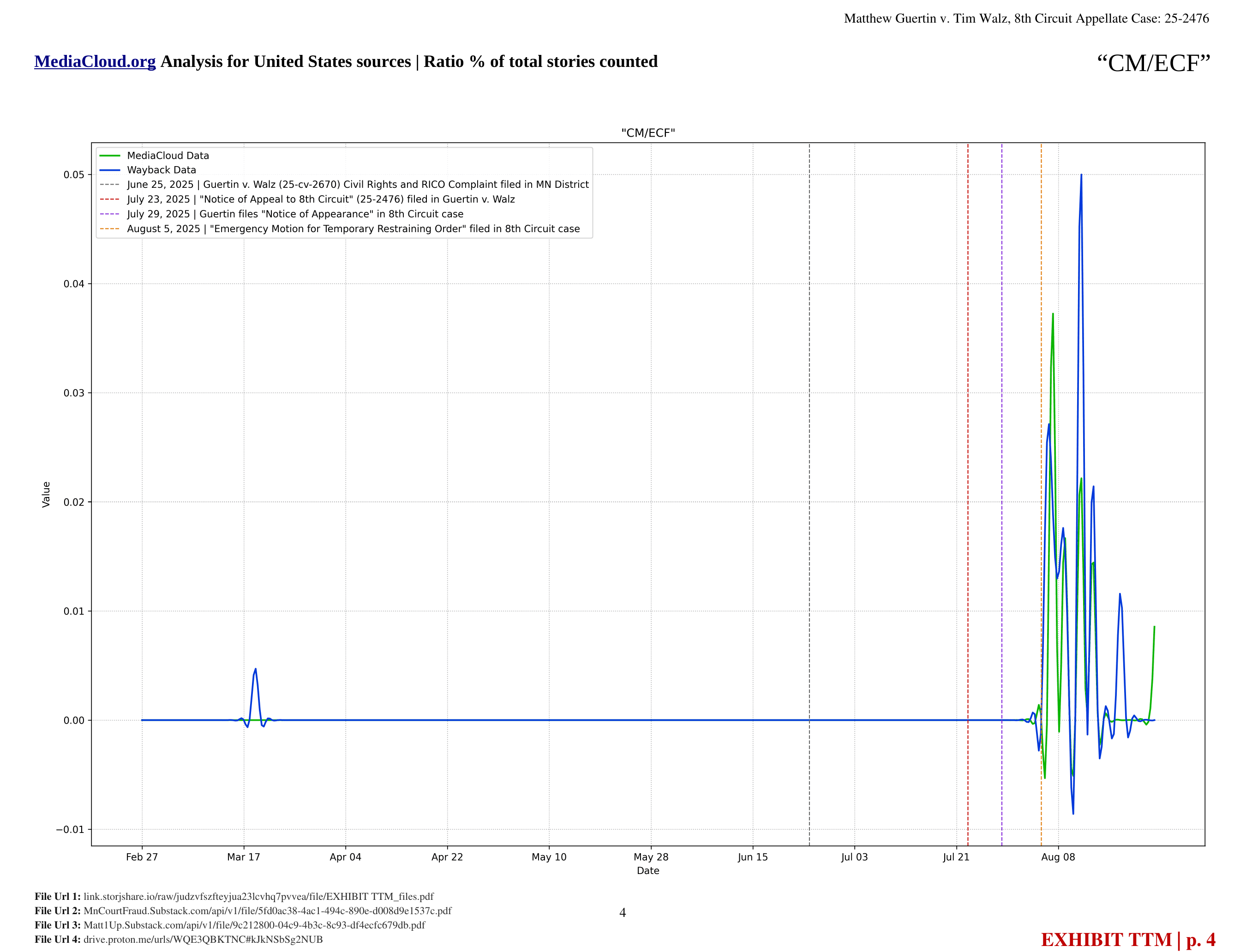 TTM page 5 — CM/ECF flat zero baseline followed by step function emergence in August 2025, click to enlarge